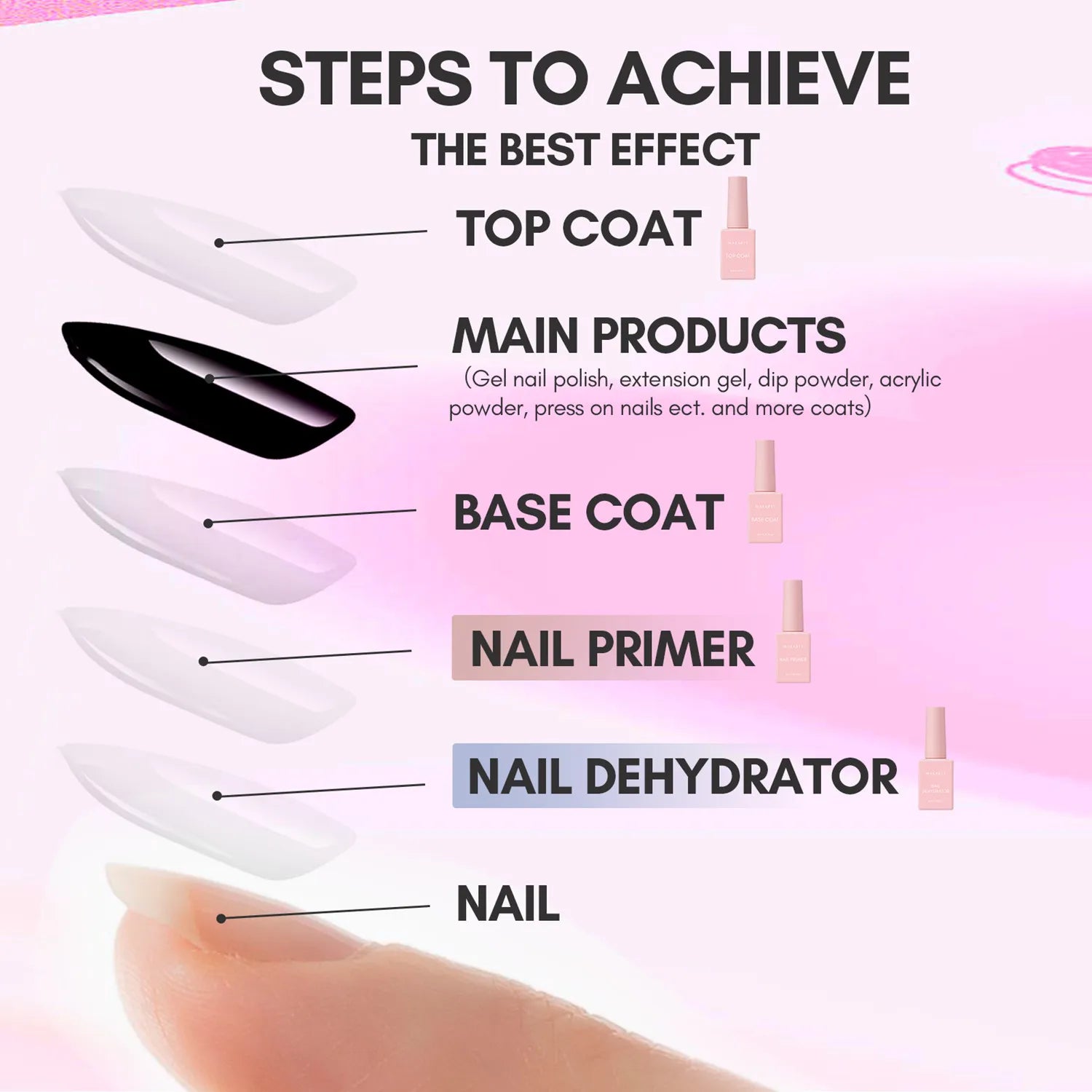Makartt 4pcs Gel Base and Top Coat Nail Dehydrator and Primer Kit Long